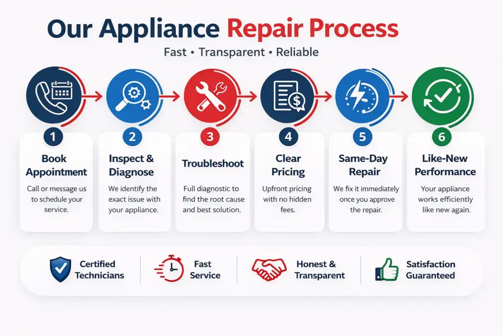 KZ-Express-appliance-repair-Work-Process KZ-Express-appliance-repair-Work-Process